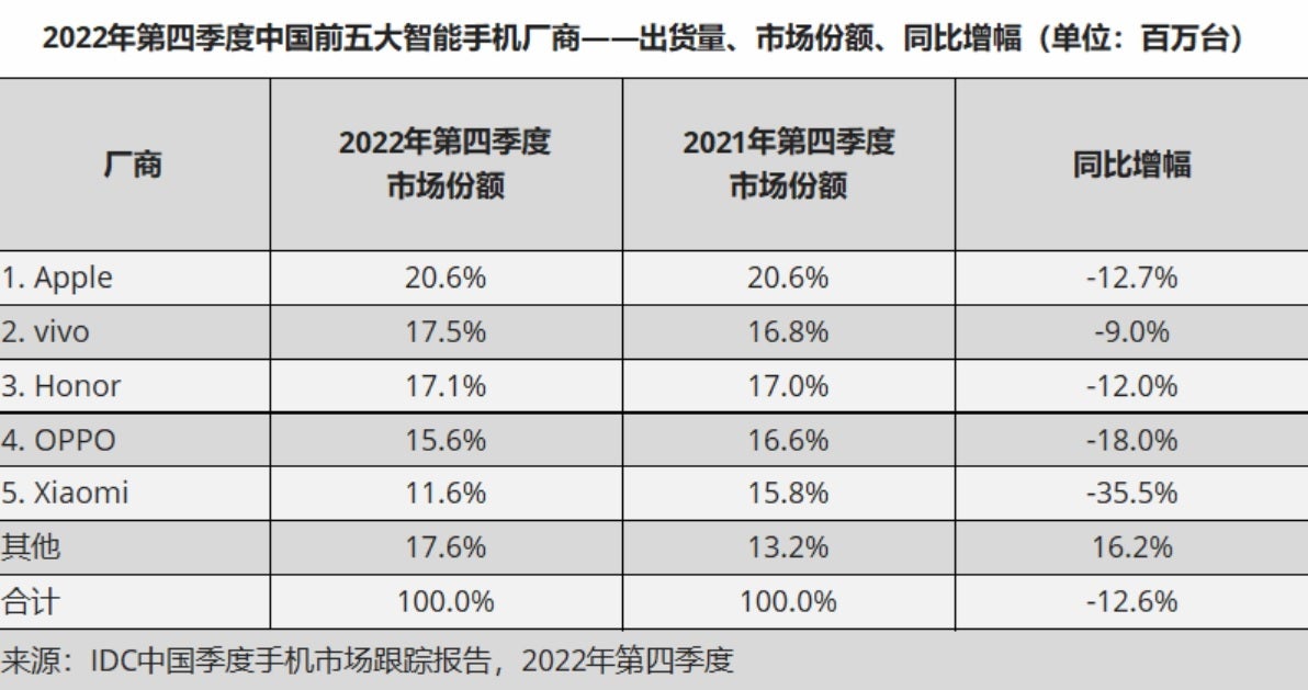 Apple was the leading smartphone manufacturer in China during the fourth quarter of 2022 - The world's top smartphone market saw deliveries drop to 2013 levels last year
