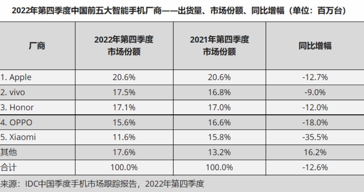 Apple was the leading smartphone manufacturer in China during the fourth quarter of 2022 - The world&#039;s top smartphone market saw deliveries drop to 2013 levels last year