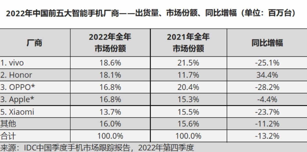 Vivo was the leading smartphone brand in China for 2022 - The world's top smartphone market saw deliveries drop to 2013 levels last year