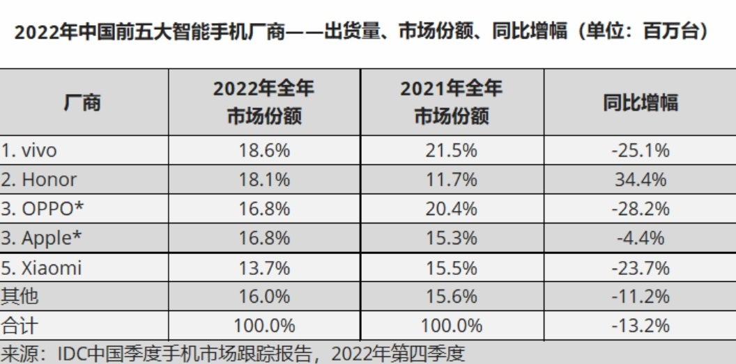 Vivo was the leading smartphone brand in China for 2022 - The world&#039;s top smartphone market saw deliveries drop to 2013 levels last year