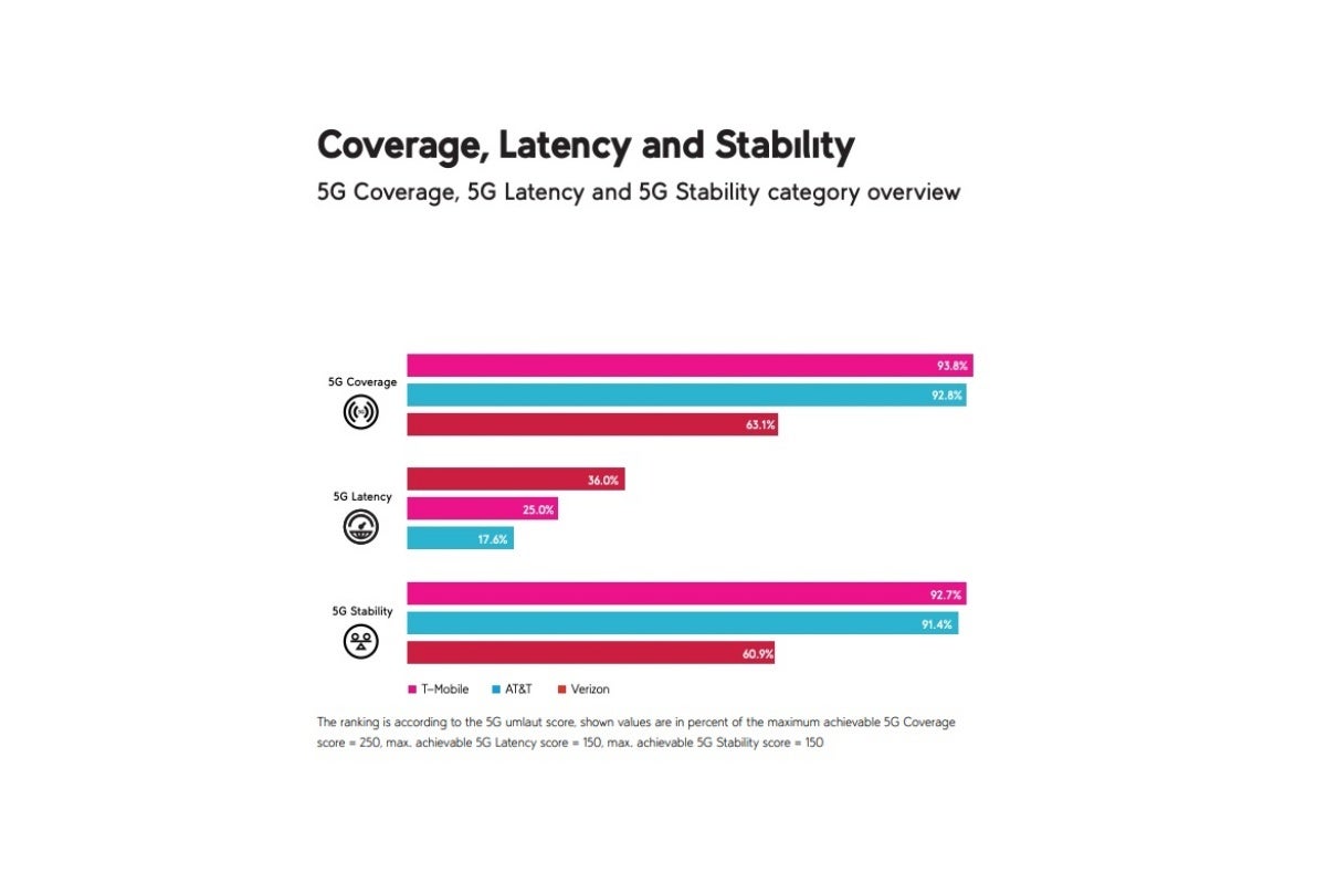 Yet another in-depth US 5G report highlights T-Mobile's supremacy but also AT&T's huge progress