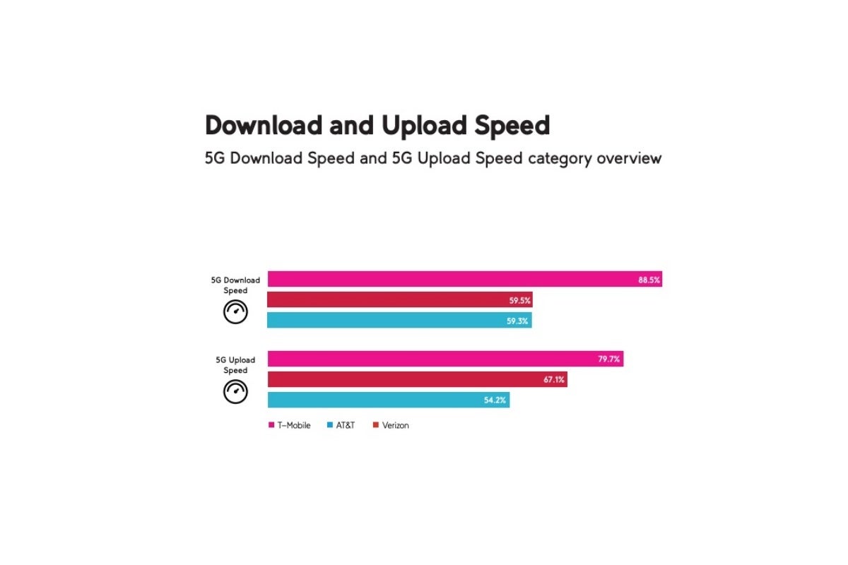 Un autre rapport approfondi sur la 5G aux États-Unis met en évidence la suprématie de T-Mobile, mais également les énormes progrès d'AT & T