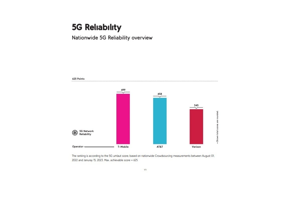 Un autre rapport approfondi sur la 5G aux États-Unis met en évidence la suprématie de T-Mobile, mais également les énormes progrès d'AT & T