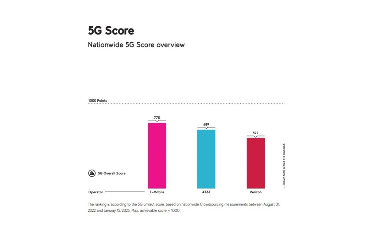 Un autre rapport approfondi sur la 5G aux États-Unis met en évidence la suprématie de T-Mobile, mais également les énormes progrès d'AT & T