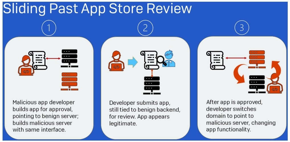 How this scam works - Beware of this scam that uses apps listed on the App Store and Play Store; your money is at risk