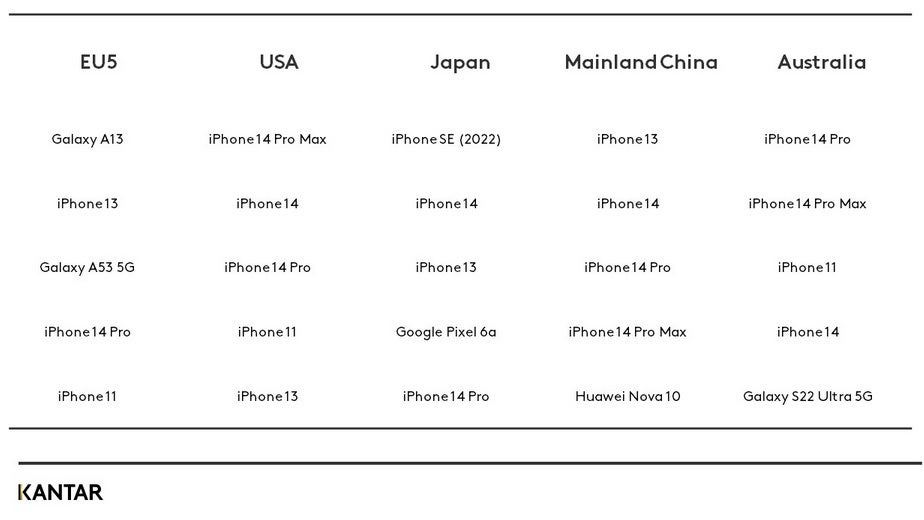 iPhone mendominasi di AS selama kuartal keempat tahun 2022 - penjualan Q4 dari kedua ponsel ini membuktikan bahwa konsumen akan membayar untuk inovasi