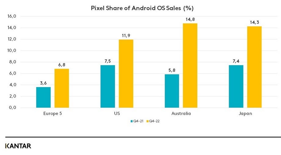 The market share of Pixel handsets rose year-over-year in these four markets - Q4 sales of these two phones prove that consumers will pay up for innovation