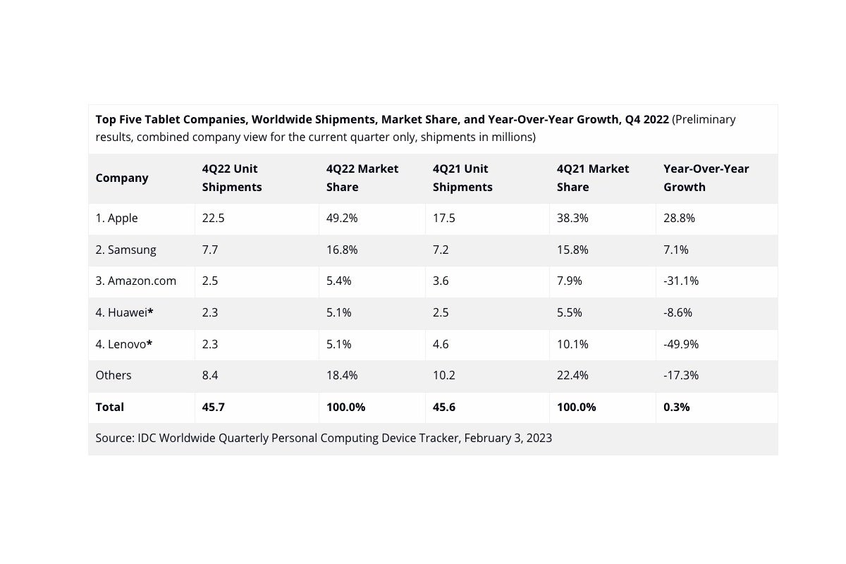 Global tablet sales are shrinking, but Apple's iPads continue to grow at an incredible pace