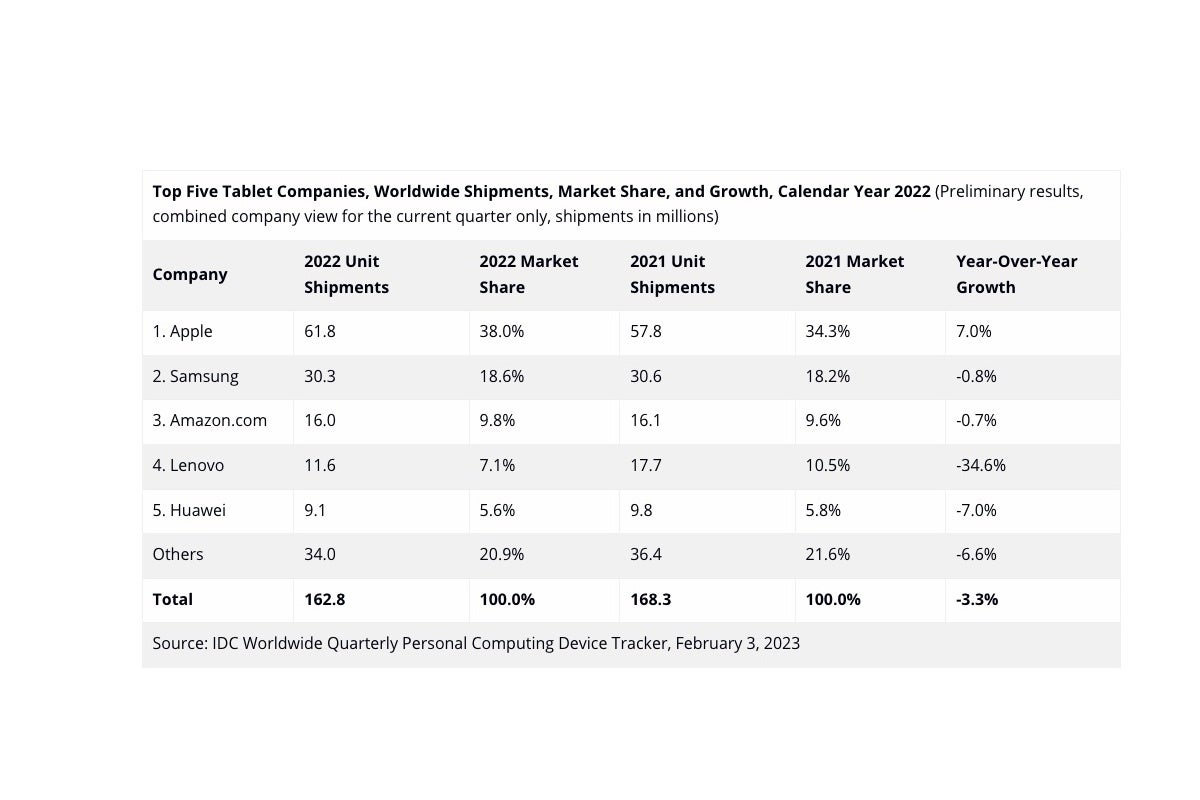 Global tablet sales are shrinking, but Apple's iPads continue to grow at an incredible pace