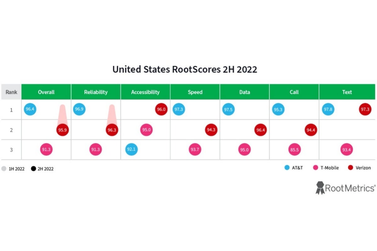 T-Mobile vs Verizon vs AT&T: everyone's a winner (and a loser) in comprehensive new comparison