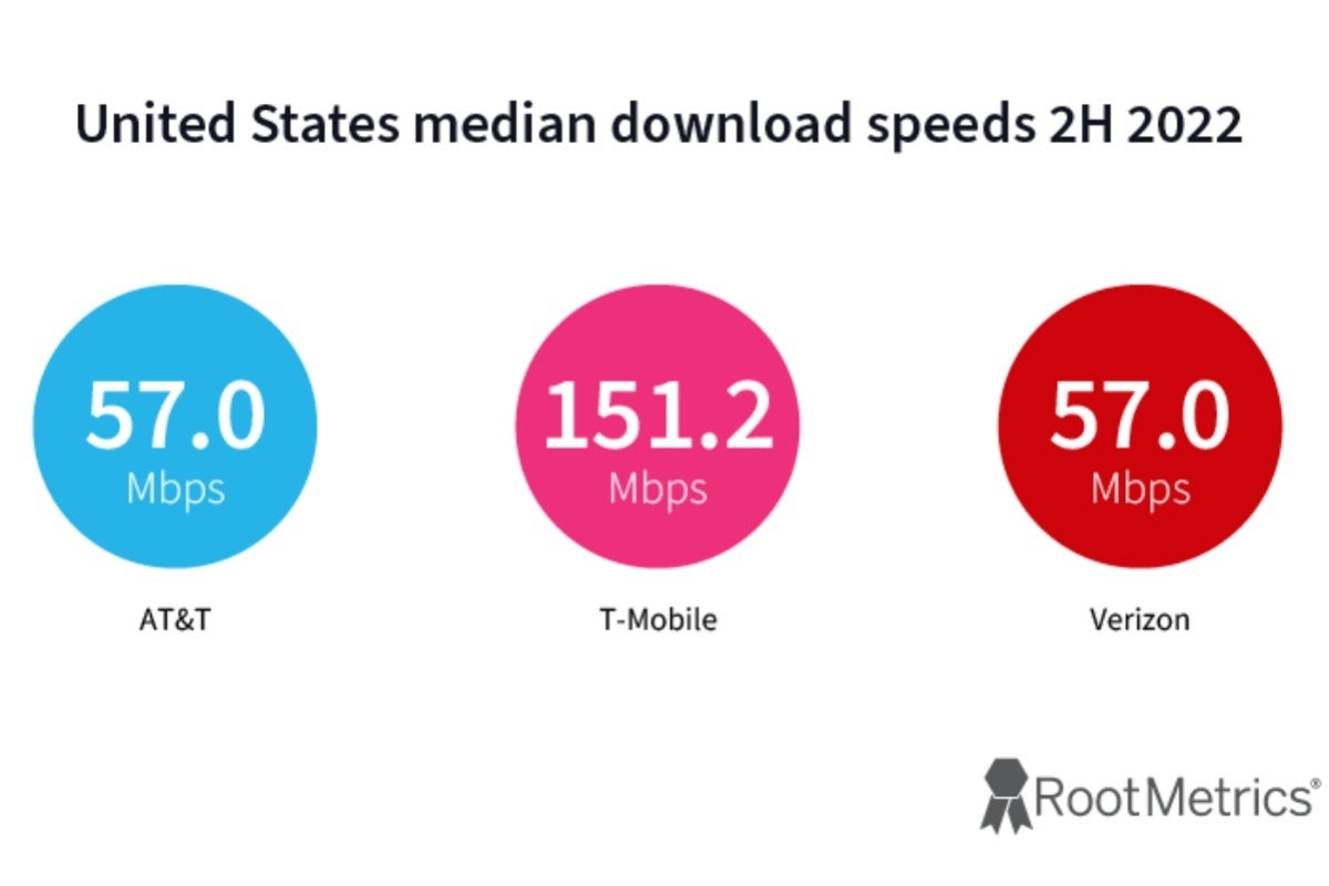 T-Mobile vs Verizon vs AT&T: everyone's a winner (and a loser) in comprehensive new comparison