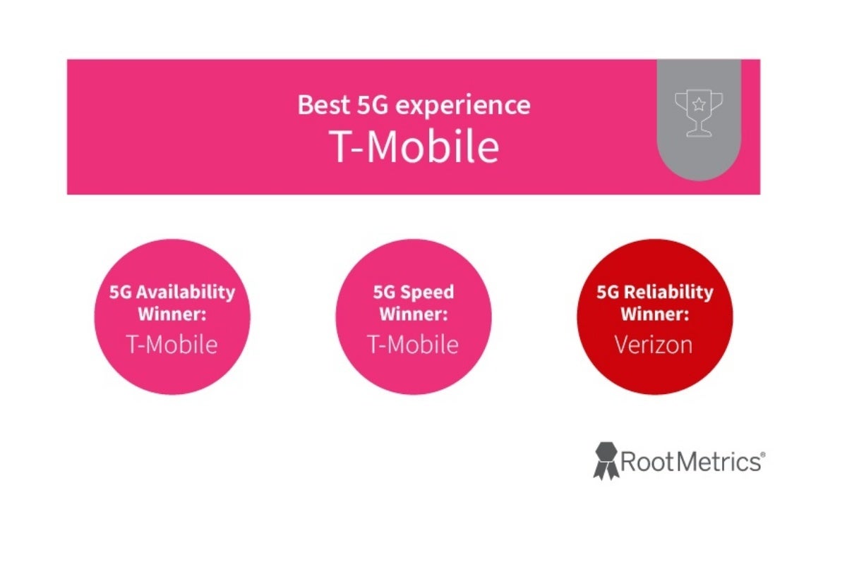 T-Mobile vs Verizon vs AT&amp;T: everyone's a winner (and a loser) in comprehensive new comparison