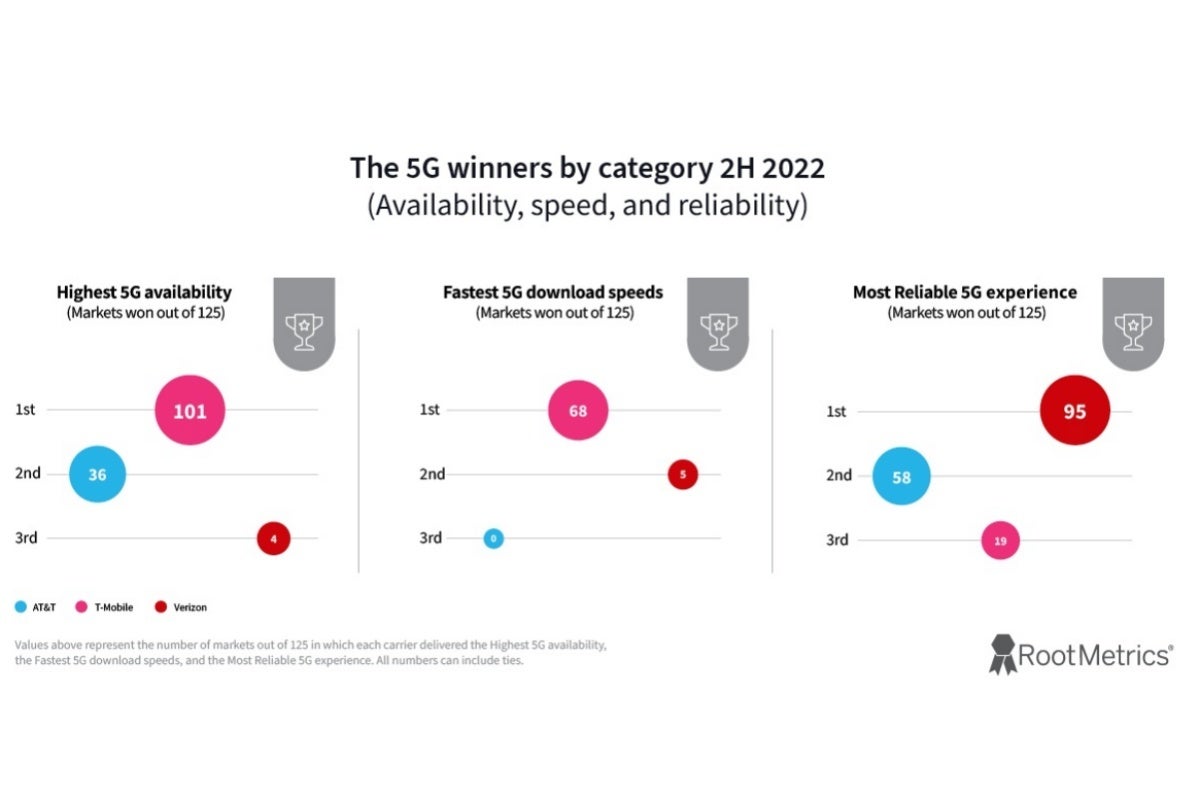 T-Mobile vs Verizon vs AT&amp;T: everyone's a winner (and a loser) in comprehensive new comparison