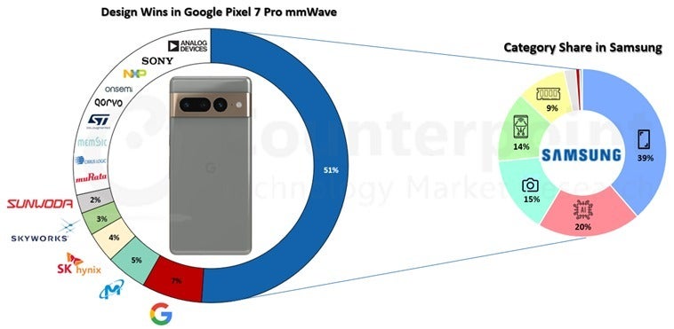 Samsung reportedly makes half of the components for Google&#039;s Pixel 7 Pro