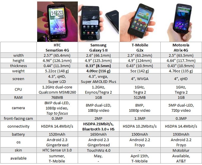 Sensation 4G vs Galaxy S II vs G2x vs ATRIX 4G: specs comparison