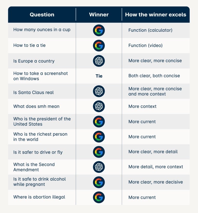 The Basic questions - Search contest pits Google against ChatGPT; which one was the winner?