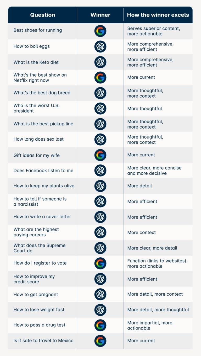 The Intermediate questions - Search contest pits Google against ChatGPT; which one was the winner?