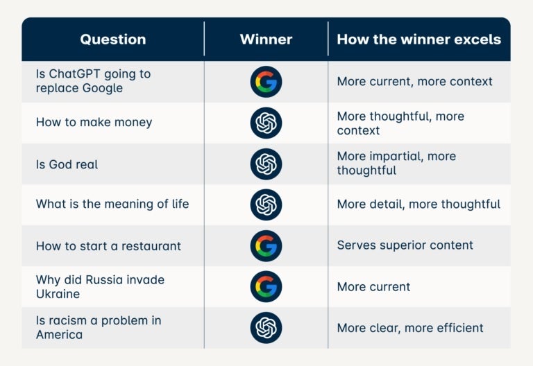 The Advanced questions - Search contest pits Google against ChatGPT; which one was the winner?