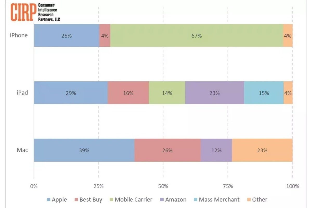 New data highlights Apple&#039;s reliance on Best Buy and Amazon in addition to US carriers