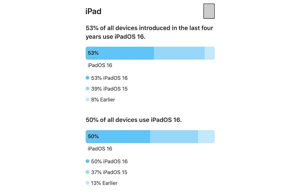 Adoption of iPadOS 16 is lower than that of iOS 16; around 81% of recent iPhones run iOS 16 now