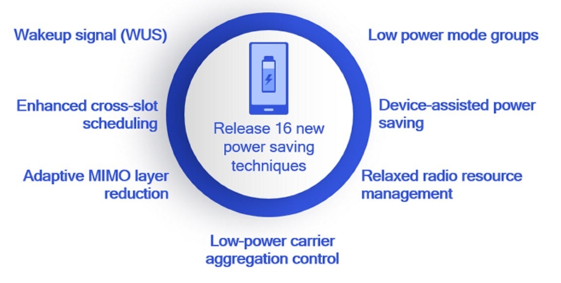 Fonctions d'économie d'énergie dans la version 16 de 3GPP - La dernière norme 5G n'est pas prise en charge par la gamme Pixel 7