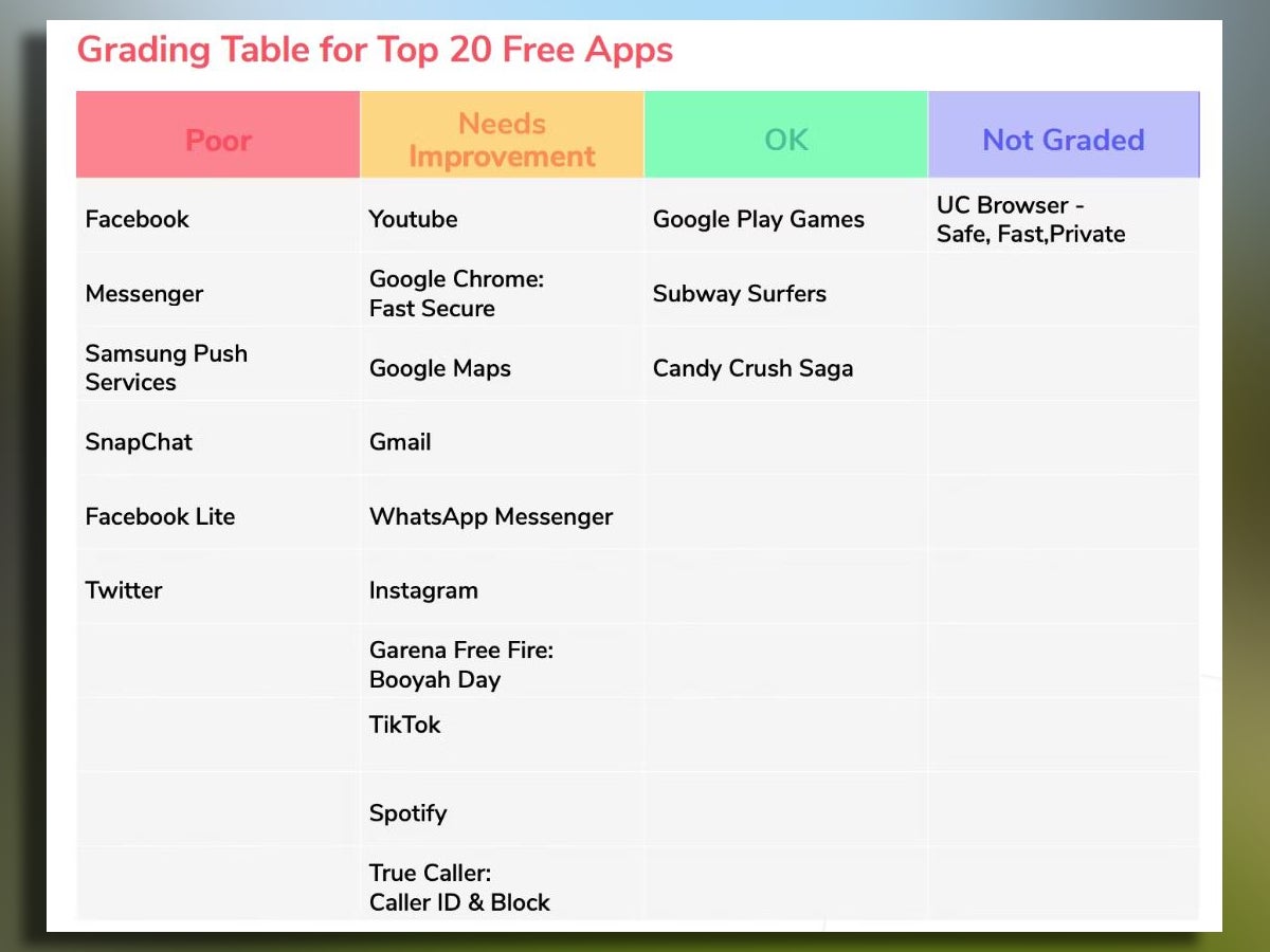 An example of how Mozilla rated the apps it examined. - Mozilla did some digging and it turns out that Google Play’s data privacy labels are being misused