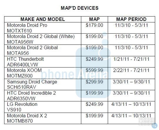 Pricing for some of Verizon&#039;s upcoming smartphones is leaked