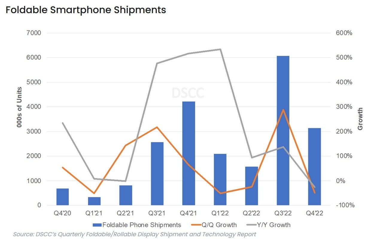 Shipments of foldable phones worldwide was weak during the fourth quarter - Global shipments of foldable phones suffered its first year-over-year decline during Q4