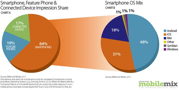 iOS picks up pace in mobile advertising, Android remains in the lead in March