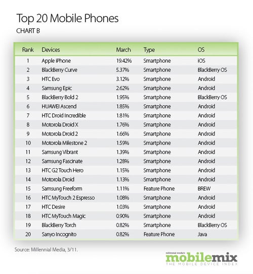 iOS picks up pace in mobile advertising, Android remains in the lead in March