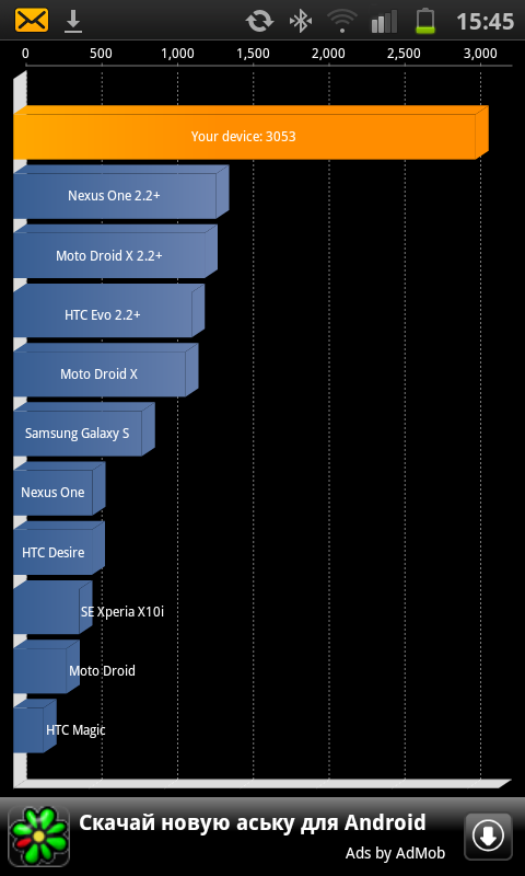 If true, the Samsung Galaxy S II scored an incredible 3,053 on the Quadrant benchmark test - Quadrant benchmark test of Samsung Galaxy S II produces amazing score of 3,053