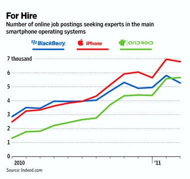 Mobile app developers in hot demand