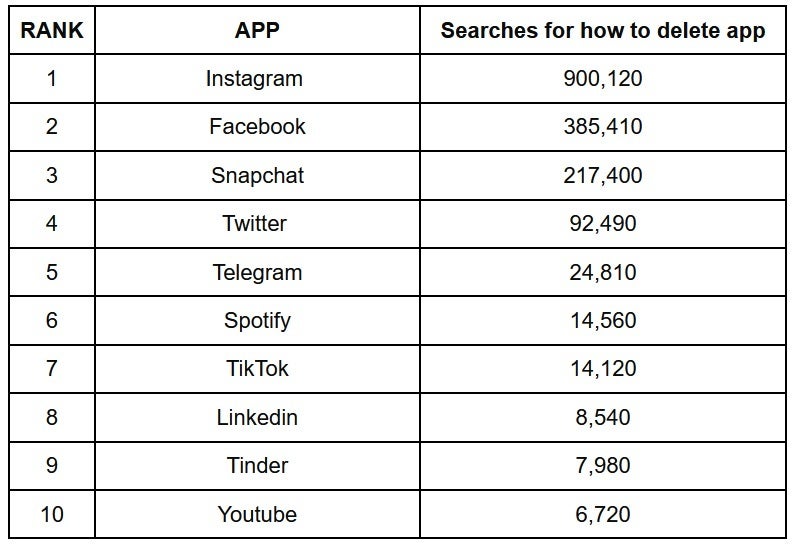 These are the 10 popular apps that Americans most want to delete - Americans are desperate to remove this popular app from their phones and tablets