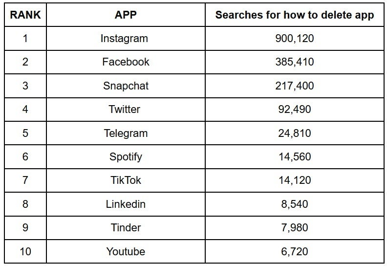 Ce sont les 10 applications populaires que les Américains veulent le plus supprimer - Les Américains cherchent désespérément à supprimer cette application populaire de leurs téléphones et tablettes