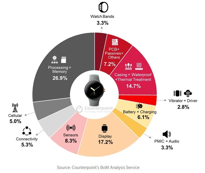 Breaking down the bill of materials for the LTE Pixel Watch - The Pixel Watch may be branded Google but its bill of materials says "Samsung"