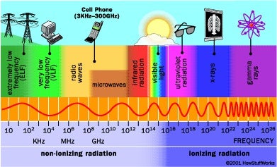 Cell phones and cancer: searching for the missing link