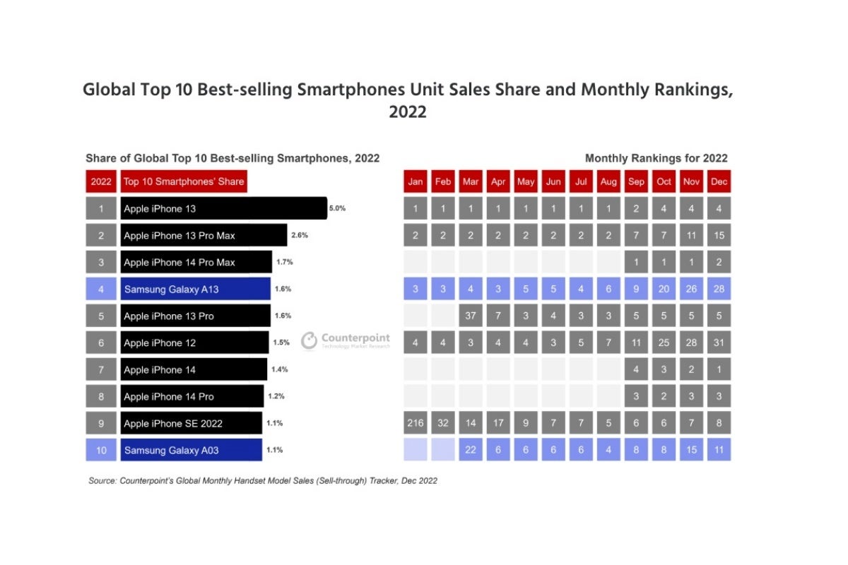 Apple had eight, count them, eight of the world's ten best-selling smartphones of 2022