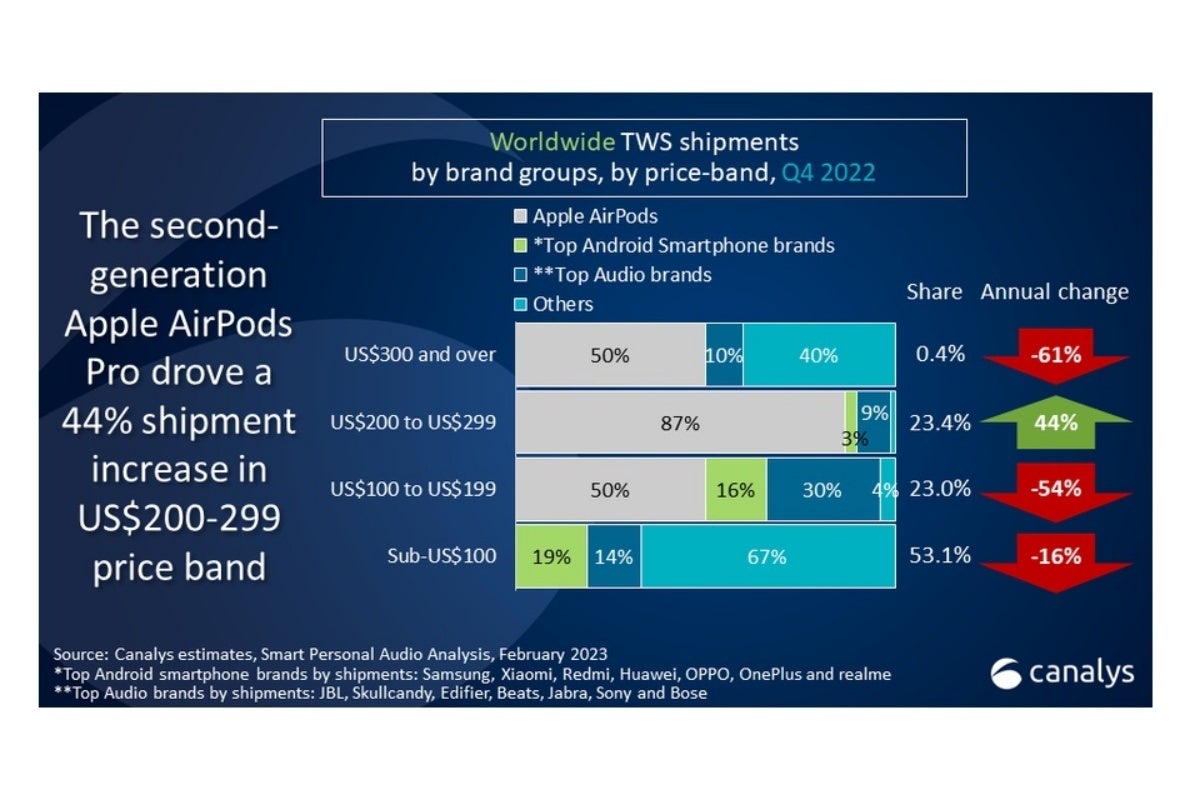 Sony's Affordable TWS Earbuds  In a world of Apple and Bose' TWS