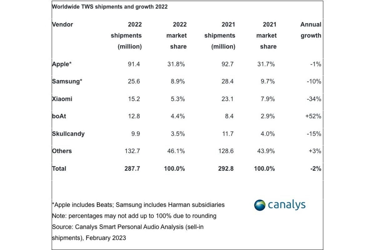 True wireless earbuds (Apple AirPods included) wrapped up 2022 on a horribly low note