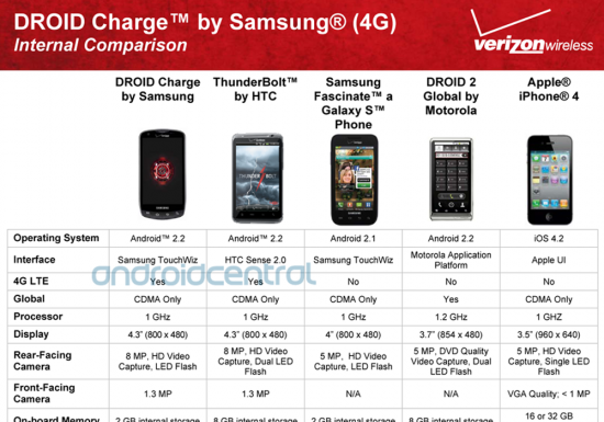 The mobile hotspot on the Samsung Droid Charge will connect up to 10 phones to Verizon&#039;s LTE network - Verizon&#039;s Droid Charge to support up to 10 devices with its mobile hotspot