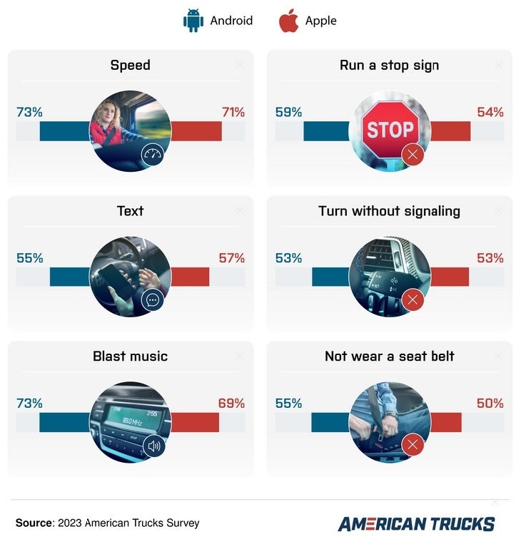 Survey says...both Android and iOS users do not drive safely - Who is more likely to run a stop sign, an Android user or an iOS user?