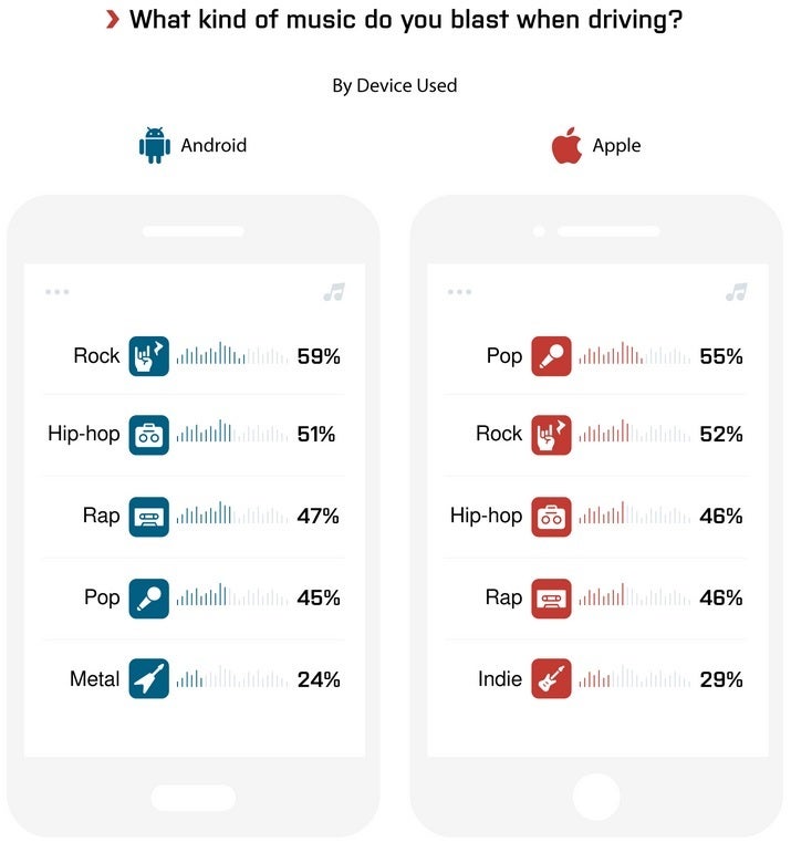 Android and iOS users reveal the kind of music they blast while driving - Who is more likely to run a stop sign, an Android user or an iOS user?