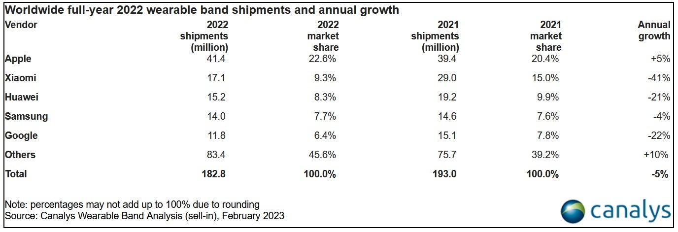 Apple was the only manufacture to show growth in the wearable band market last year - Only one manufacturer grew shipments in the wearable band market last year