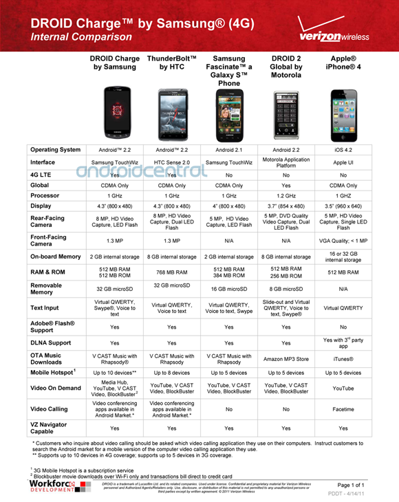 Verizon&#039;s Droid Charge to support up to 10 devices with its mobile hotspot