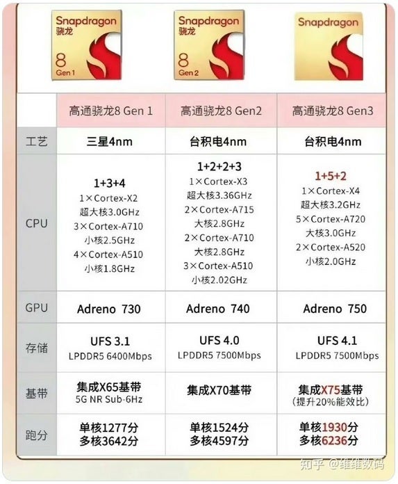 Un pronostiqueur de Twitter révèle les spécifications supposées du SoC Snapdragon 8 Gen 3 - Le deuxième pronostiqueur publie des spécifications supposées pour le chipset qui alimentera le Galaxy S24 Ultra