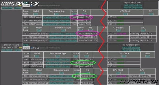 Pre-production HTC Sensation benchmarks leak, Samsung Galaxy S II has the upper hand