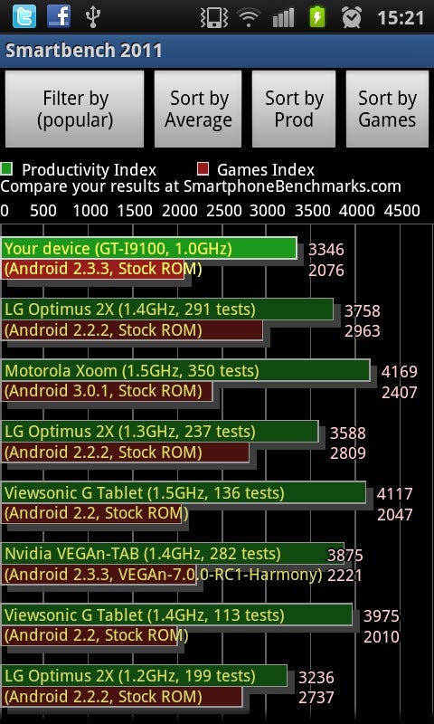 Samsung Galaxy S II prototype at 1GHz Smartbench 2011 scores - Pre-production HTC Sensation benchmarks leak, Samsung Galaxy S II has the upper hand