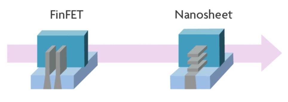 Les puces 3 nm de TSMC utilisent toujours des transistors FinFET tandis que les puces GAA 3 nm de Sammy comportent des nanofeuilles pour un meilleur contrôle du flux de courant - le rendement 3 nm de TSMC serait de 80 %, Apple prenant toutes les puces qu'il peut obtenir.