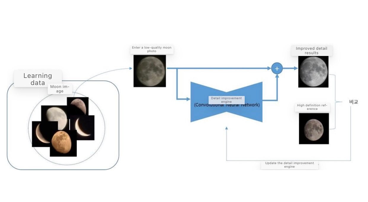 Samsung responds to criticism over fake moon photos. The answer is A-I. - Concluded: Samsung phones take “artificial” moon photos but Samsung has nothing to apologize for