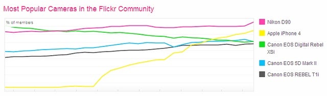 Second most popular camera on Flickr? The iPhone 4